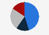 Distribution of profit before tax of Wilmar International Limited in financial year 2023, by business segment