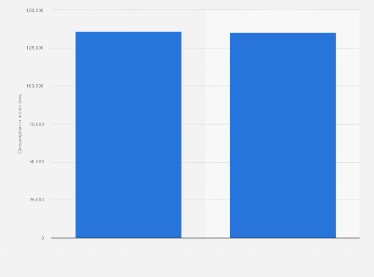 Statistic: Consumption volume of cobalt worldwide in 2019 and 2020 (in metric tons)