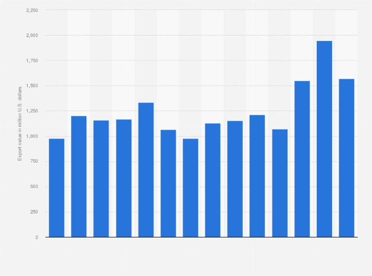 Statistic: Export value of diamonds in Angola from 2010 to 2023 (in million U.S. dollars)