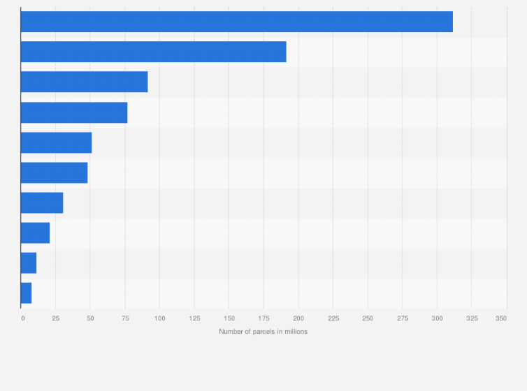 Statistic: European countries* with the highest international outbound parcel services traffic in 2020 (in million parcels)