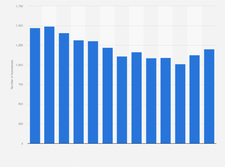 Statistic: Number of coal mining businesses in the United States from 2010 to 2022