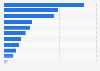 Value of imports into Angola in 2021, by category (in million U.S. dollars)