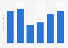 Total expenditure of tourists from South Korea from 2018 to 2023 (in trillion South Korean won)