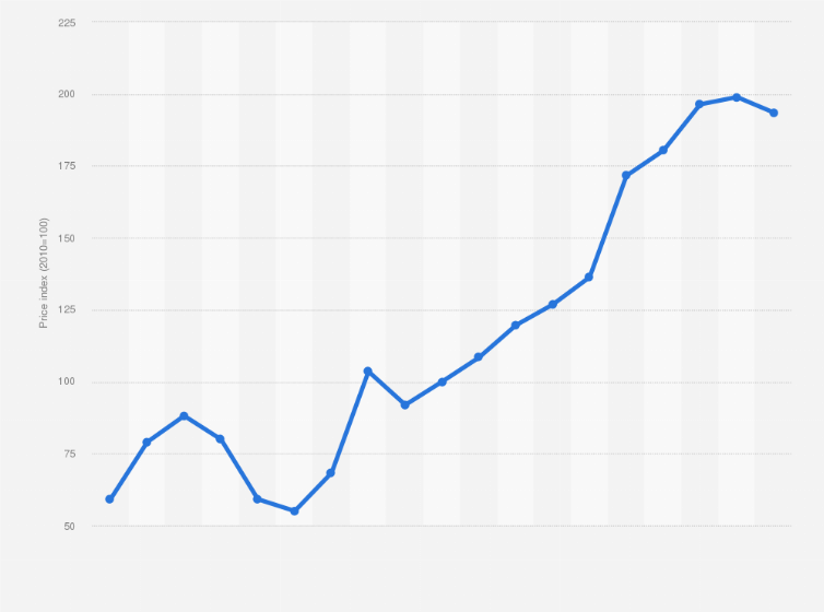 Statistic: Price index of cotton in South Africa 2001-2019 