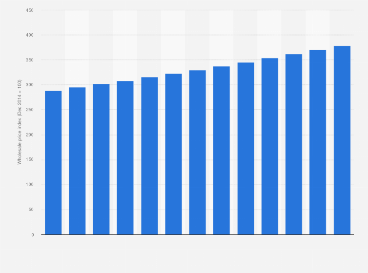 Statistic: Wholesale price index (WPI) in Angola from November 2020 to November 2021