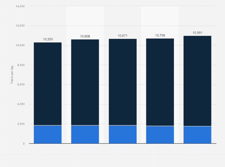 Statistic: Number of Swiss Federal Railways (SBB) freight and passenger trains on the network per day from FY 2015 to FY 2019