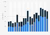 Total number of downloads of Telegram in France from 1st quarter 2020 to 3rd quarter 2024, by app store