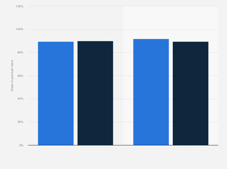 Statistic: Punctuality of passenger and freight rail services on the Swiss Federal Railways network from FY 2018 to FY 2019