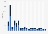 Number of quarterly downloads of the Zoom app in France from 1st quarter 2020 to 3rd quarter 2024