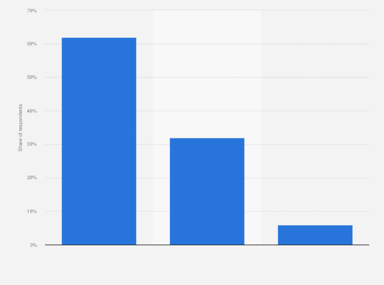 Statistic: Inclination among Indians to visit retail stores post the coronavirus (COVID-19) lockdown as of June 2020, by duration