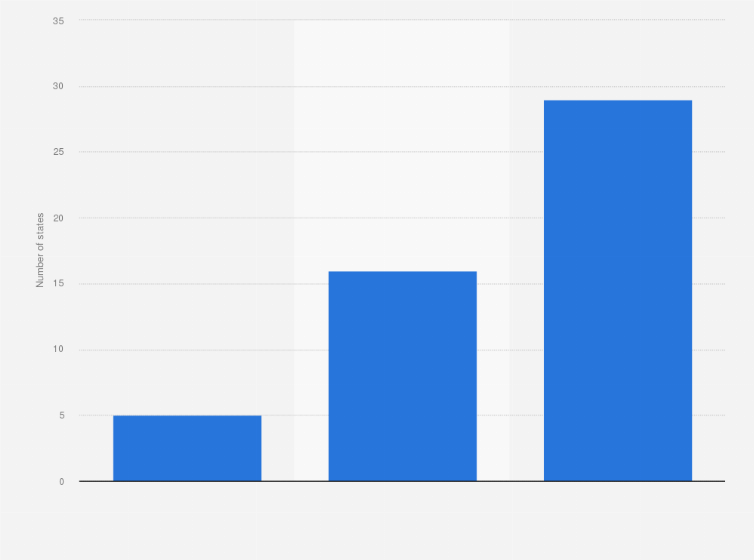 Statistic: Number of states with default mail-in voting in the United States in 2019