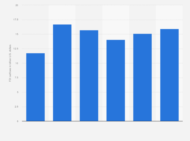 Statistic: Net annual foreign direct investment outflows in the United Arab Emirates from 2014 to 2019 (in billion U.S. dollars)