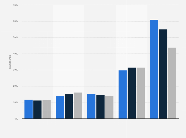 Statistic: Market share held by Telefónica in the fixed broadband (FBB) market in Latin America from 2021 to 2023,  by country