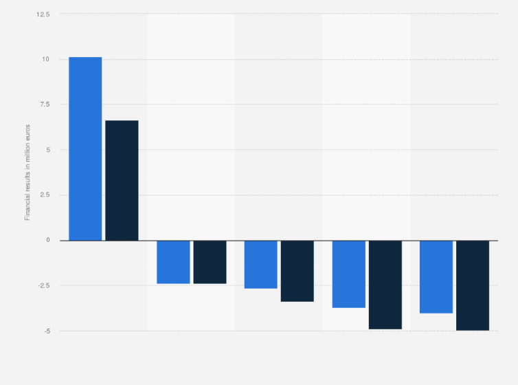 Statistic: Financial results of Browar Czarnków S.A. from 2019 to 2020 (in million euros)