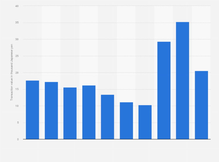 Statistic: Average unit price of travel agency organized tours for foreign tourists in Japan from 2014 to 2023 (in 1,000 Japanese yen)