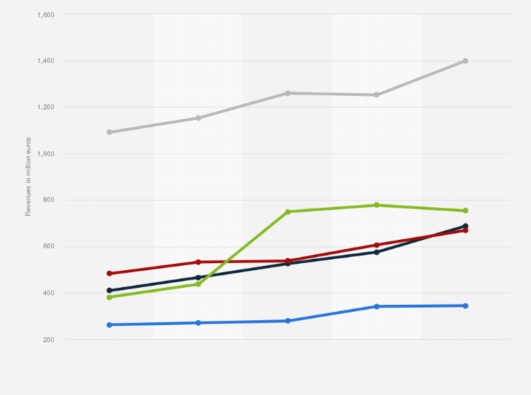 Statistic: Aggregated revenues of Serie A, Serie B, and Serie C soccer leagues in Italy from the season 2014/2015 to the season 2018/2019, by source (in million euros)