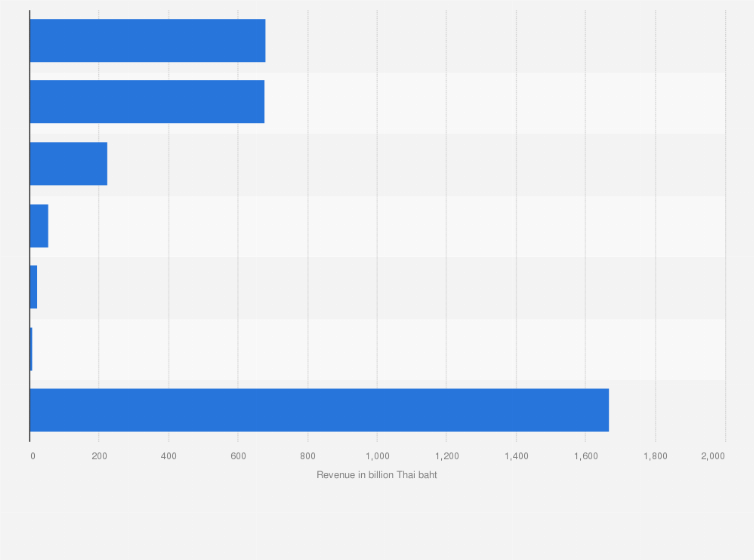 Statistic: Total revenue generated from foreign visitors in Thailand in 2024, by region (in billion Thai baht) 