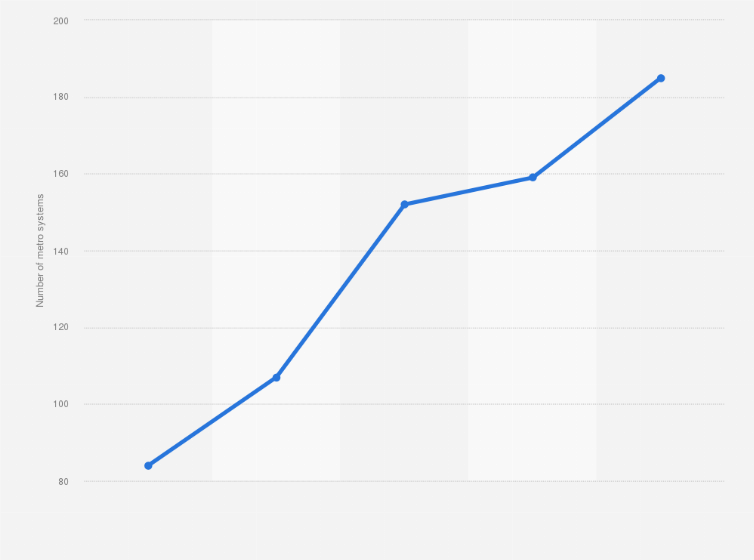 Statistic: Number of metro systems worldwide between 1990 and 2018