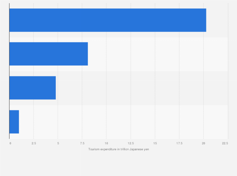 Statistic: Value of tourism expenditure in Japan in 2024, by type of travel (in trillion Japanese yen)