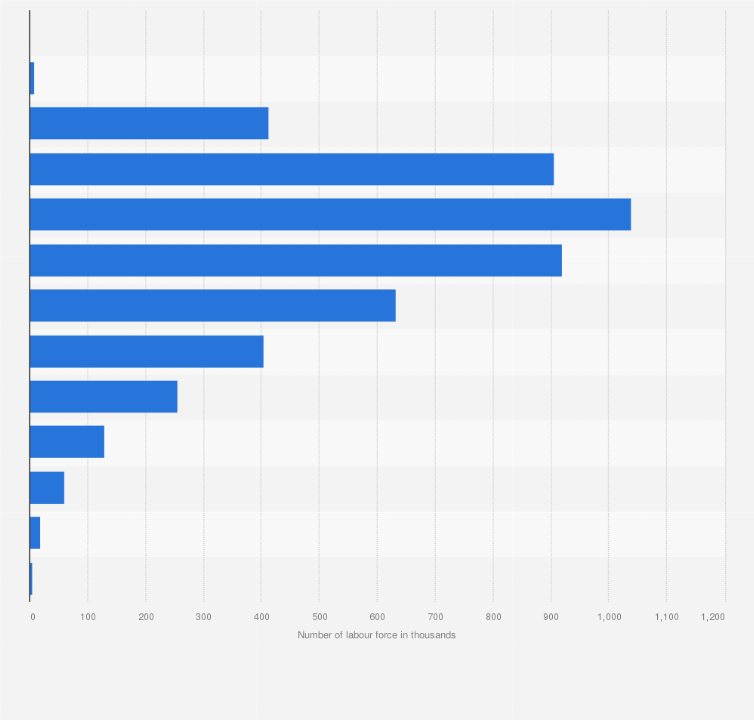 Statistic: Number of employed persons in the United Arab Emirates in 2020, by age group (in 1,000s)