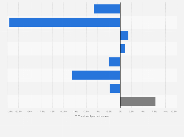 Statistic: Year-on-year change in the value of alcohol production in Poland in 2022, by type of alcohol