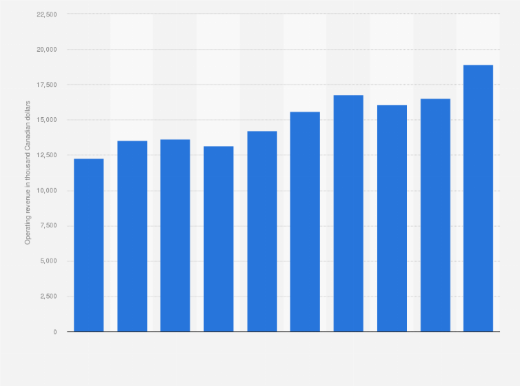 Statistic: Canadian railway operating revenue from 2013 to 2022 (in thousand Canadian dollars)