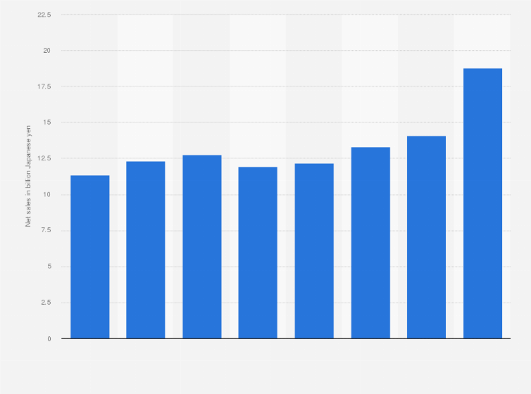Statistic: Sales revenue of TEAR Corporation from fiscal year 2017 to 2024 (in billion Japanese yen)
