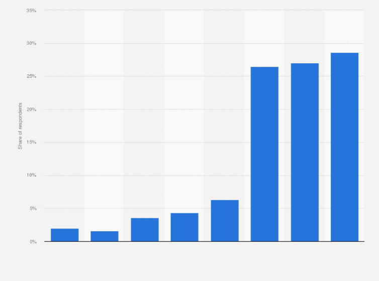 Statistic: Frequency of sake (rice wine) consumption in Japan as of February 2024