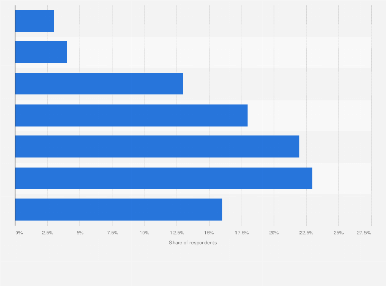 Statistic: Frequency of ordering food from food delivery apps in Taiwan as of April 2023