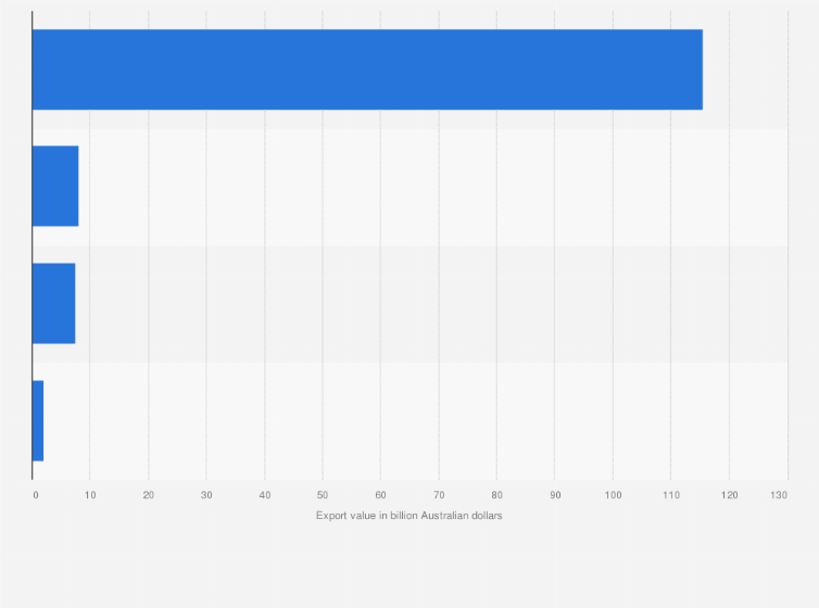 Statistic: Leading markets for iron ore exports from Australia in 2023 (in billion Australian dollars)