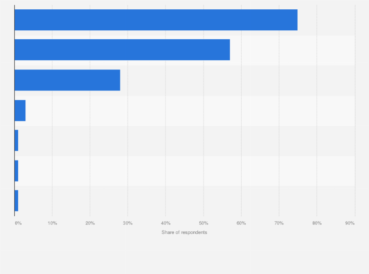 Statistic: Most used apps for food delivery orders in Indonesia as of April 2023