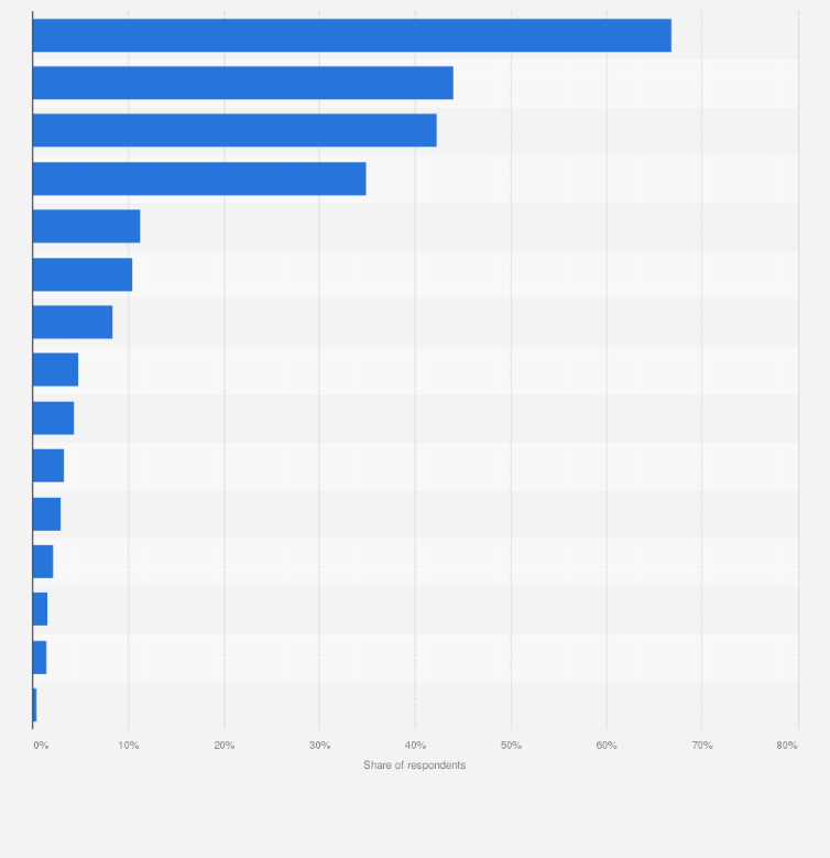 Statistic: Leading accommodation type used by domestic travelers in Japan as of January 2020
