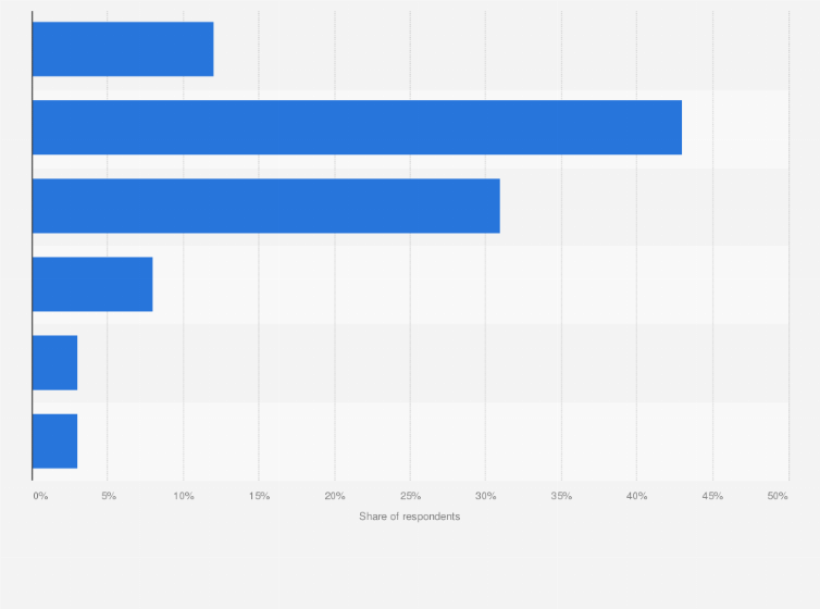 Statistic: Amount of money spent per food delivery order via apps in China as of April 2023