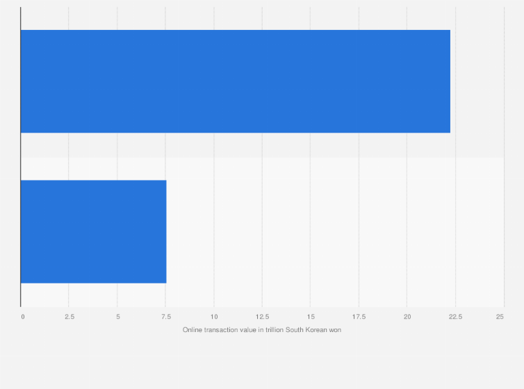Statistic: Transaction value of online food and beverages sales in South Korea in 2023, by device (in trillion South Korean won)