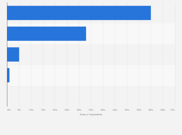 Statistic: Impact of coronavirus (COVID-19) pandemic on food delivery app usage in Taiwan as of April 2023