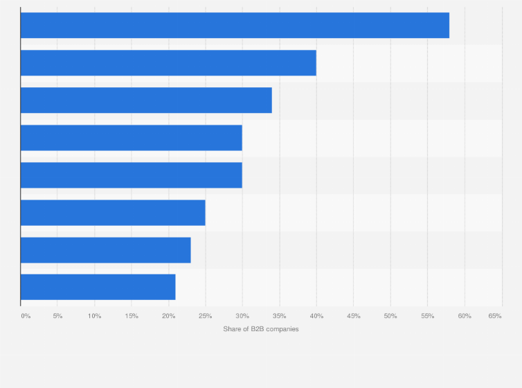 Statistic: Negative experiences of B2B companies related to customer relationship management (CRM) in Poland in 2018