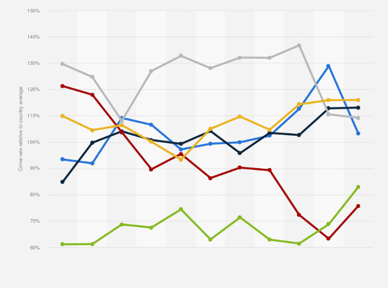 Statistic: Crime rate in Bucharest relative to the national/county average from 2014 to 2024, by district