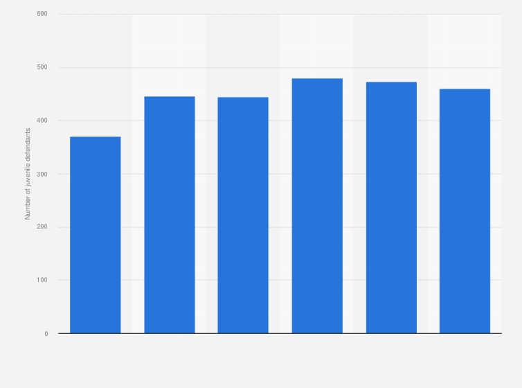 Statistic: Number of juvenile defendants in pre-trial detention in Romania from 2014 to 2019
