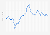 Average price of crude oil exported from Brazil from January 2019 to May 2025 (in U.S. dollars per kilogram)
