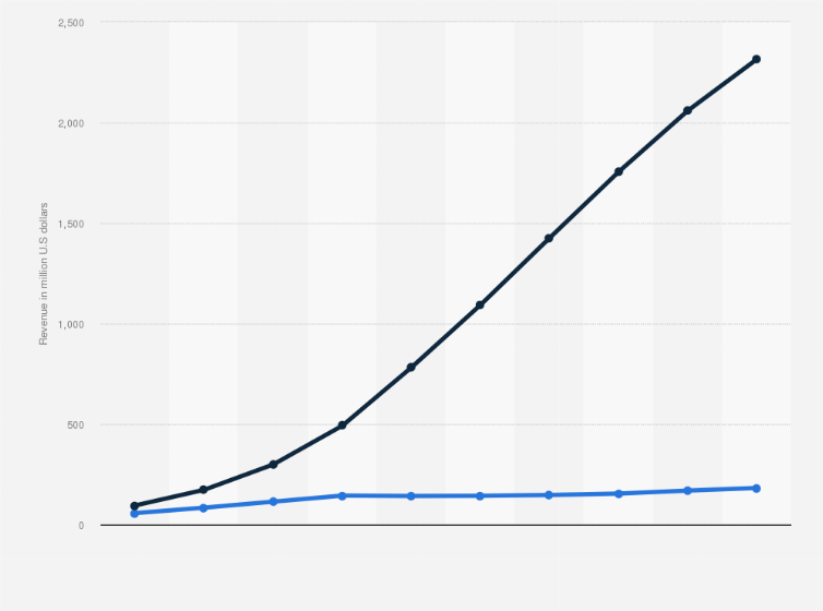 Statistic: Network operator revenue from internet access in Ghana from 2014 to 2023, by device (in million U.S. dollars)