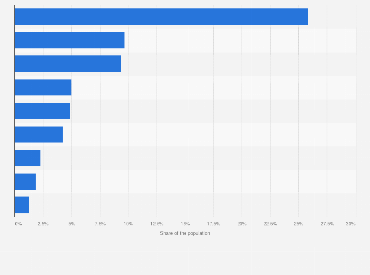 Statistic: Share of populations using drinking water exceeding recommended arsenic limits in 2017, by select country*