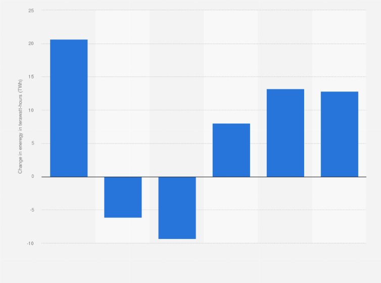 Statistic: Changes in the amount of energy in Poland between 2009 and 2019 (in terawatt-hours)