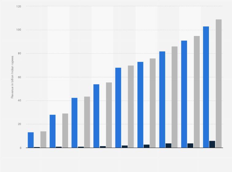 Statistic: Digital subscription revenue across India from 2018 to 2023, with estimates until 2026, by type (in billion Indian rupees)