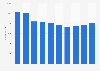 Number of employees working for Nikon Corporation from fiscal year 2016 to 2025