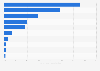 Most important film distribution companies in Romania in 2022, by market share of cinema admissions