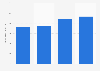 Revenue of Olympus Corporation from 2020 to 2023 (in billion Japanese yen)