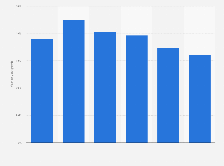 Statistic: Year-on-year growth of the big data core market in China from 2015 to 2018 with a forecast up to 2020