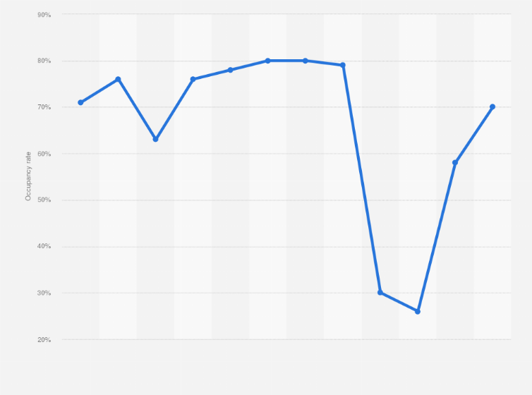 Statistic: Occupancy rate of upscale hotels in Bangkok in Thailand from 2012 to the first half of 2023