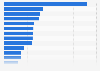 Monthly ticket price for public transportation in selected cities worldwide in 2023 (in U.S. dollars)
