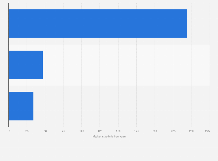 Statistic: Market size of public cloud computing in China in 2022, by segment (in billion yuan)